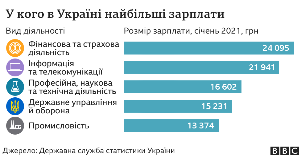 у кого в Україні найбільші зарплати