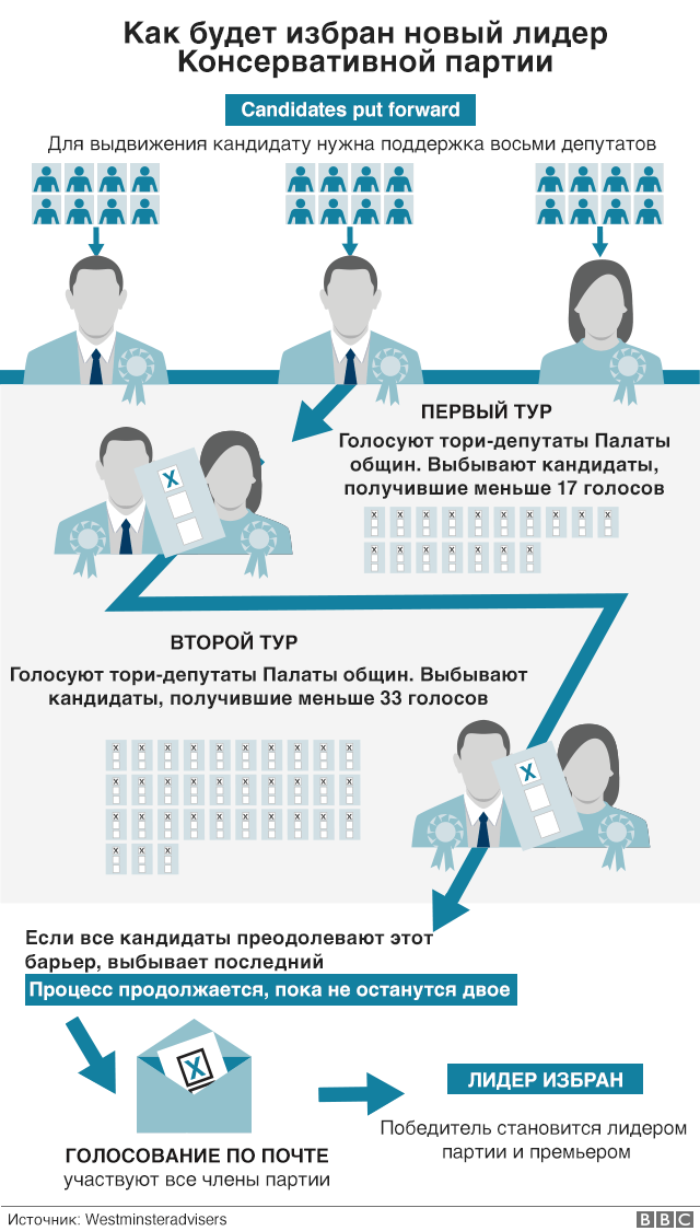 как выберут лидера тори