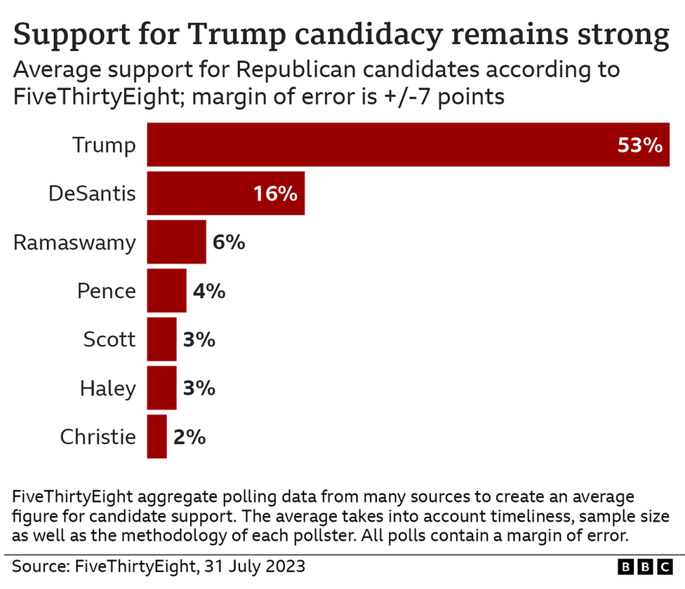 美国大选2024：屡遭起诉的特朗普党内民调支持率为何不降反升(photo:BBC)