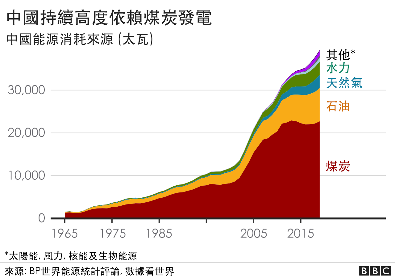 中國依賴煤炭發電