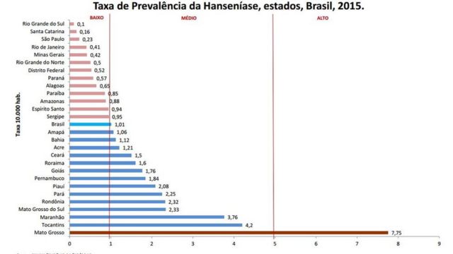 Brasil é o segundo país no mundo com mais casos de hanseníase