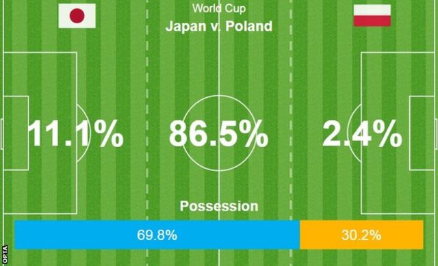 サッカーw杯 日本の決勝t進出 あぜんとする茶番 とbbcで酷評相次ぐ cニュース