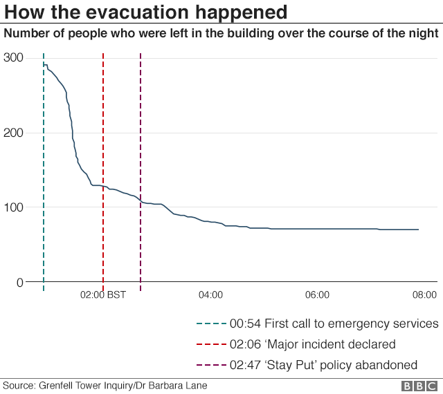 Graph: numbers evacuated from Grenfell Tower hour by hour