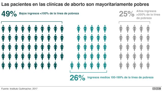 Perfil demográfico de pacientes en clínicas de abortos en EE.UU.