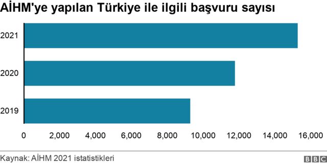 AİHM istatistiklerine göre Mahkeme'ye yapılan Türkiye ile ilgili başvuruların toplam sayısı artmaya devam ediyor.