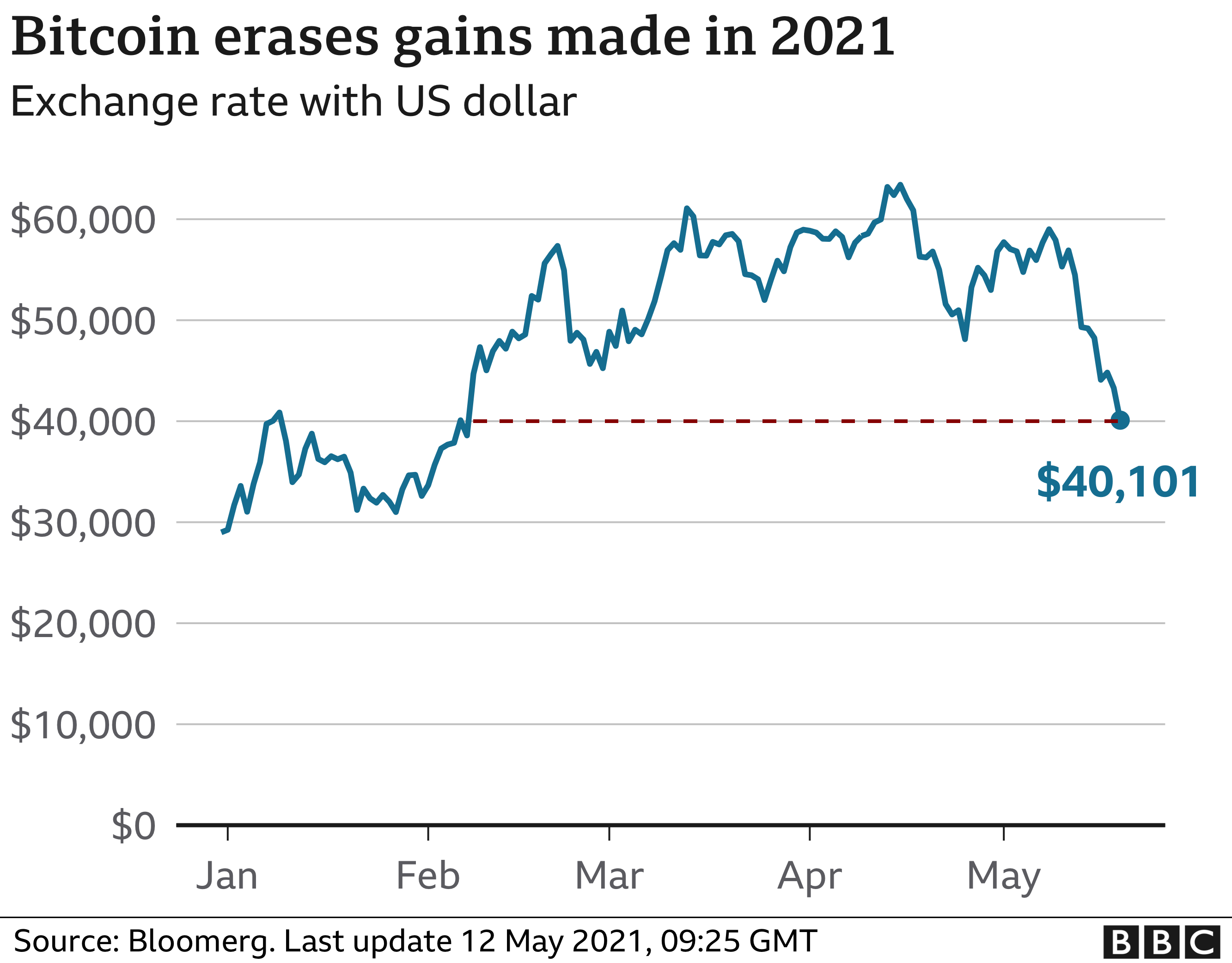 bitcoin price in 2021