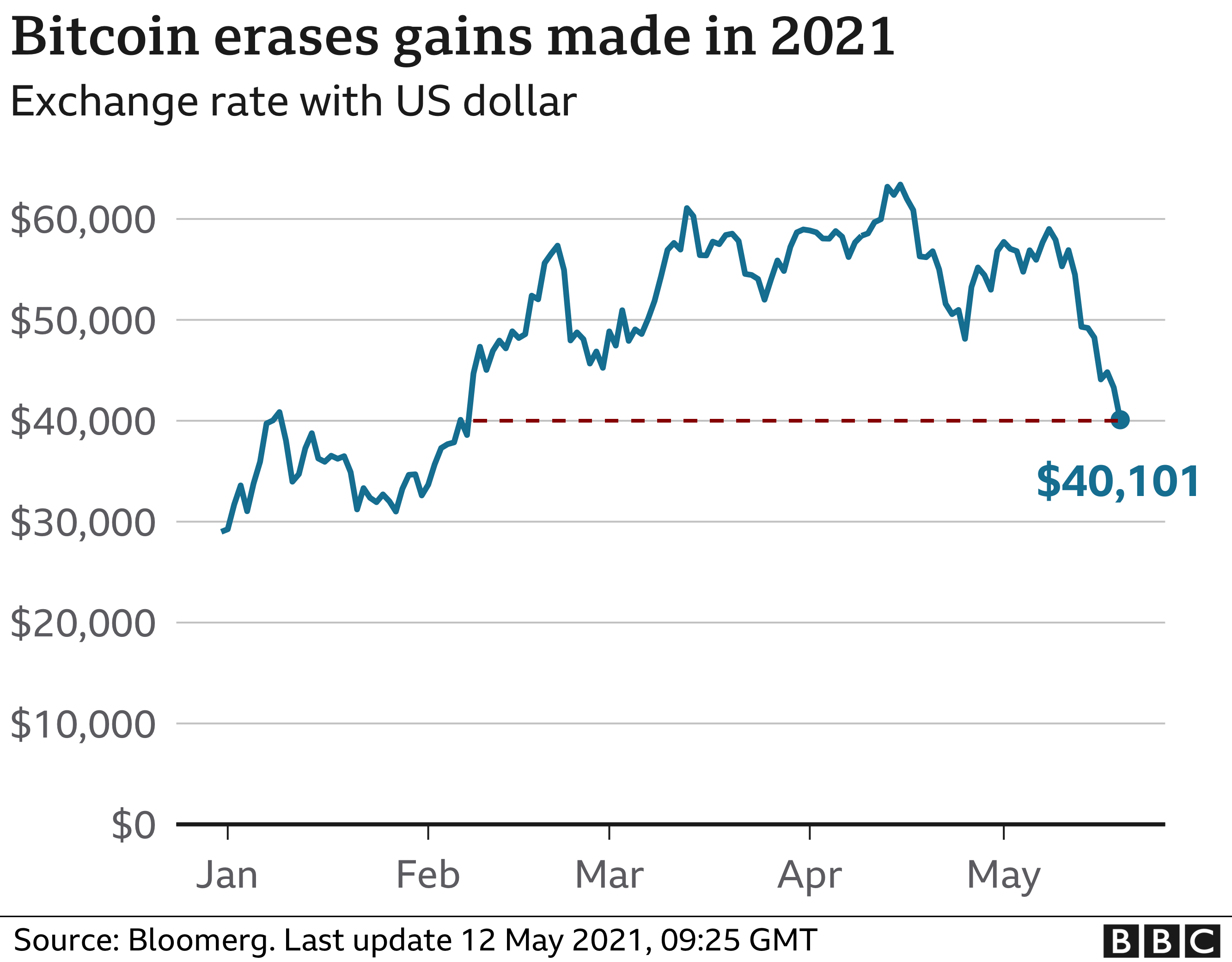 Why Is Bitcoin Price Falling Crytocurrency Crash As China Do New Regulation Wey Affect Bitcoin Bbc News Pidgin