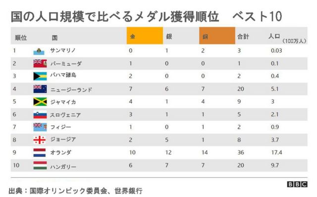 東京五輪 メダルレースの尺度を変えると アメリカは15位に cニュース
