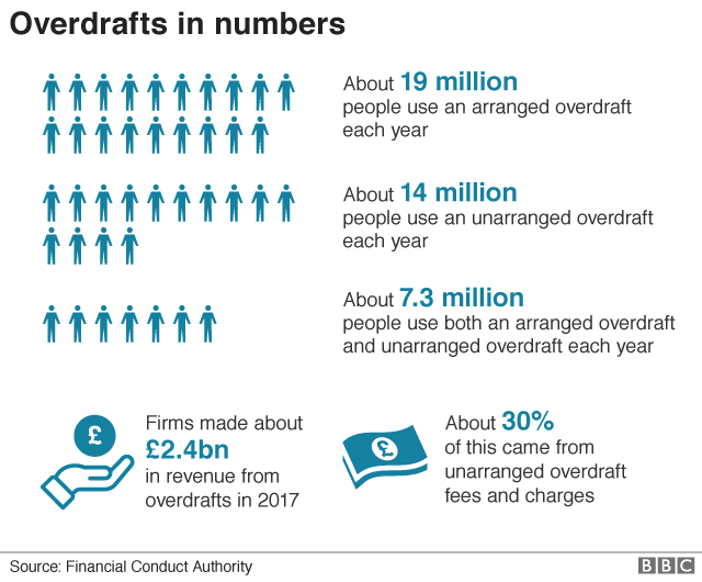 Overdrafts in numbers chart