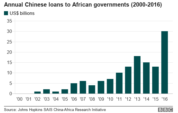 2000-2016年間中國向非洲國家年度貸款額，單位10億美元