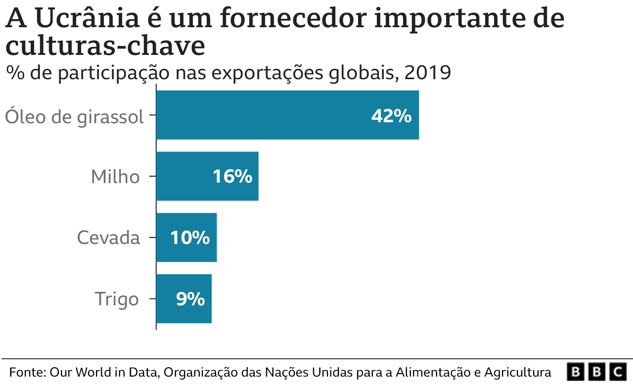 Gráfico mostra percentual de safras da Ucrânia nas exportações globais