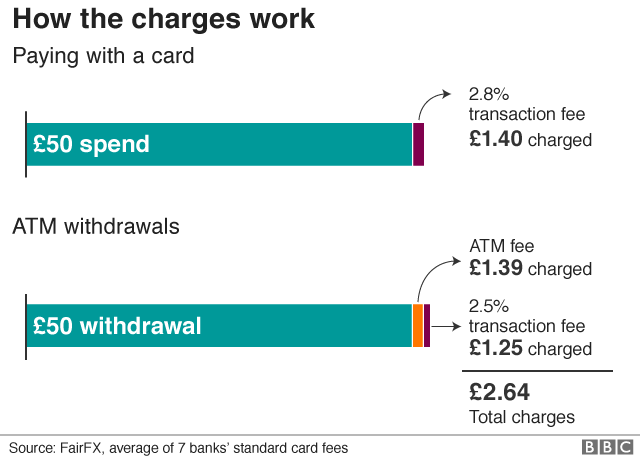 chart: how the charges work