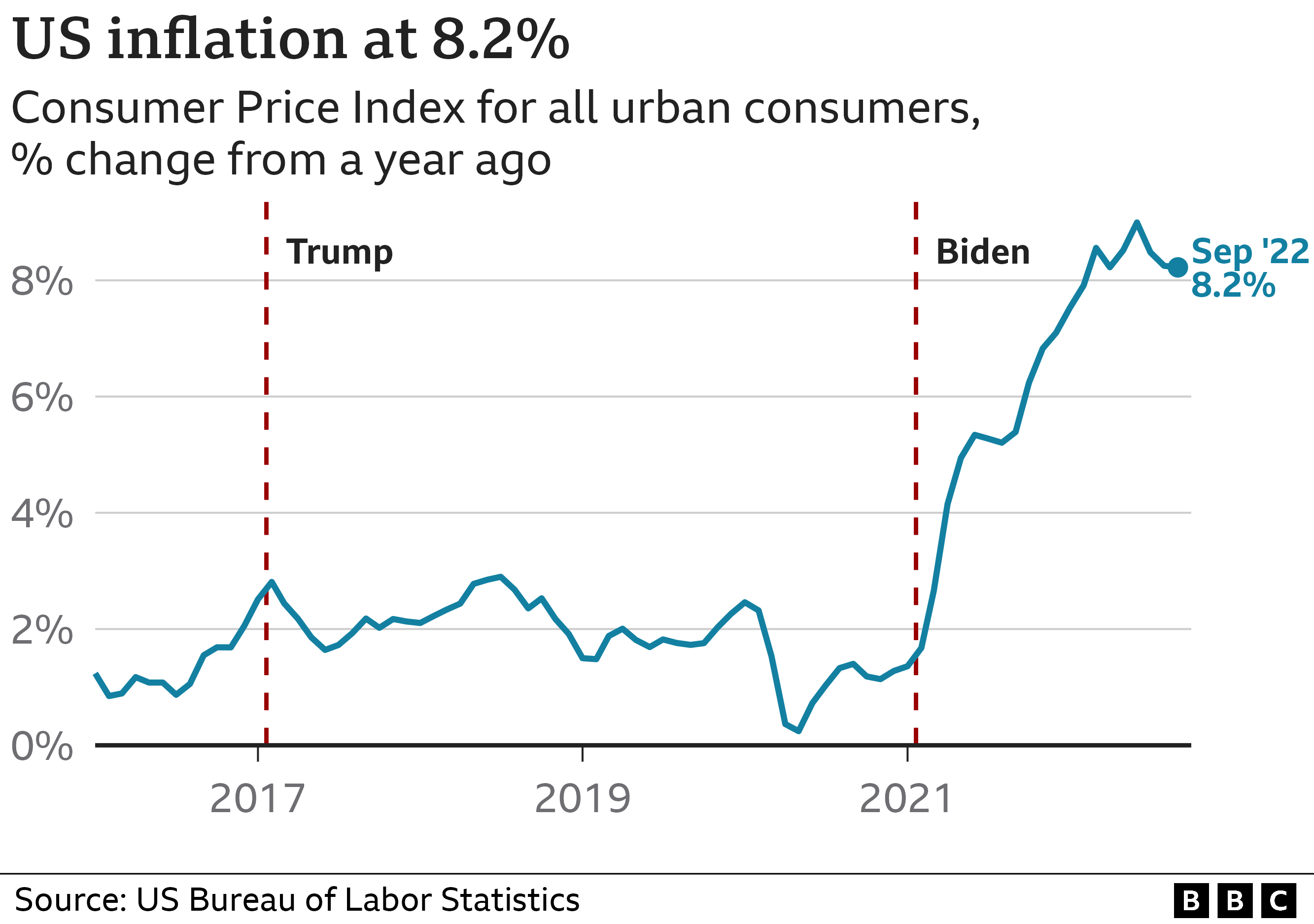 US inflation figures