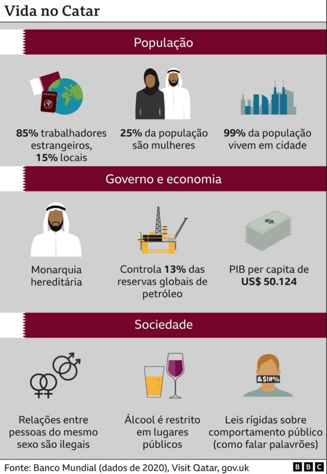Gráfico mostrando características da vida no Catar, como a proibição do consumo de álcool