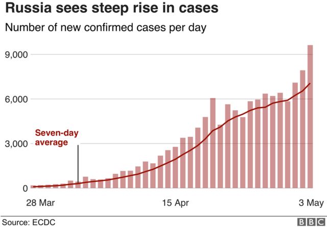 A graphic showing the rise in daily coronavirus cases in Russia