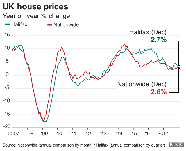 chart of house price growth