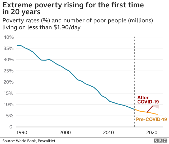 Poverty