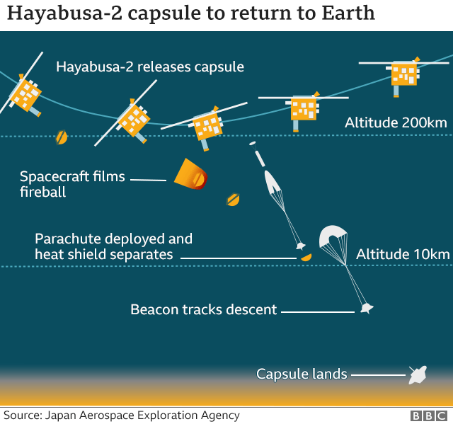 Hayabusa-2: Capsule with asteroid samples in 'perfect' shape