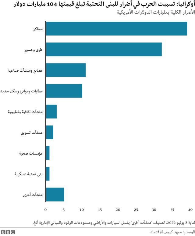 الخسائر