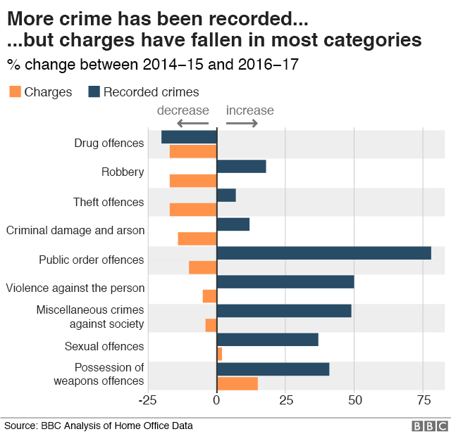 Bar chart showing how charges have fallen in most categories of crime, except sexual offences and possession of a weapon. Public order offences and violence against the person show the biggest increase in recorded crimes, but both have seen a decrease in charges.