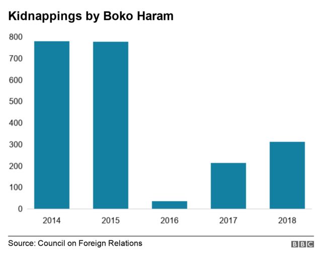 Chart wey show di number of kidnapping wey Boko Haram dey do
