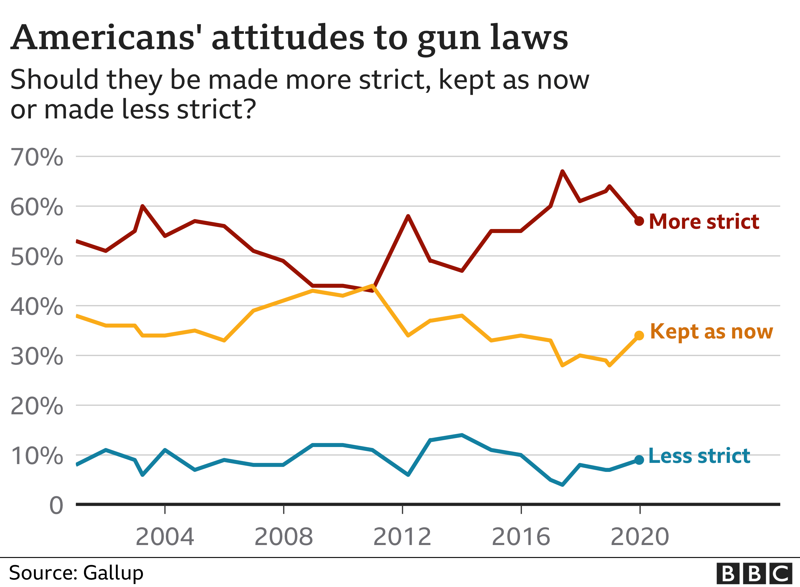 America S Gun Culture In Charts c News