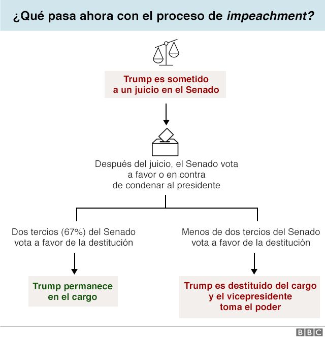 Infografía Impeachment