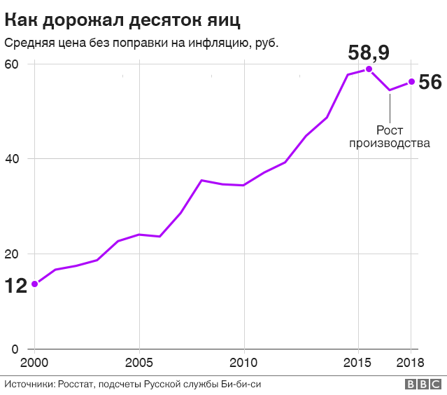 Какие изменения цен. Динамика цен на яйца. Динамика роста цен на яйца. График стоимости десятка яиц. График стоимости яиц в России.