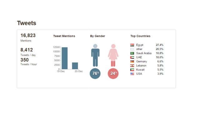 ظهر الرسم التحليلي التالي أكثر البلدان استخداما له، بجانب عدد التغريدات التي وردت عليه.