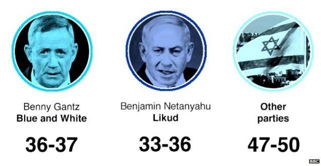 इसराइल चुनाव