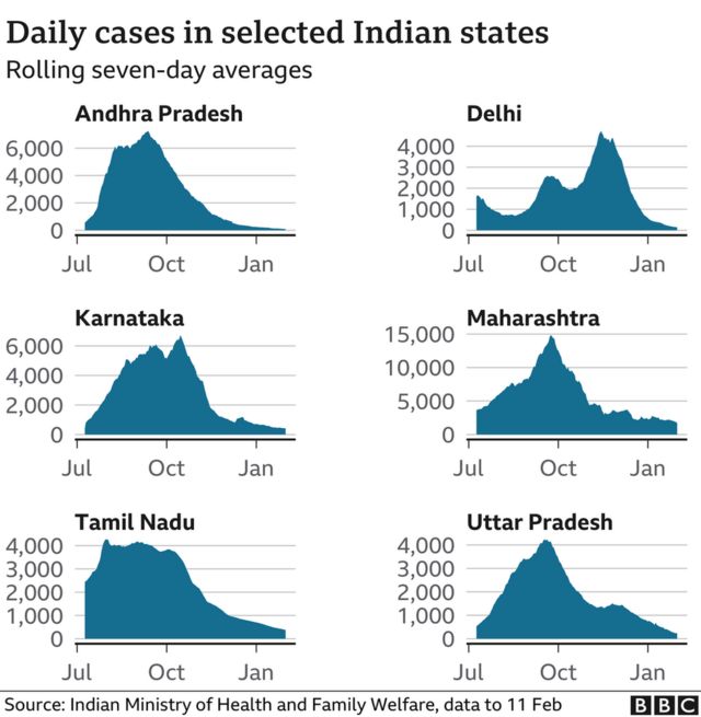 Covid chart of daily cases in selected Indian states