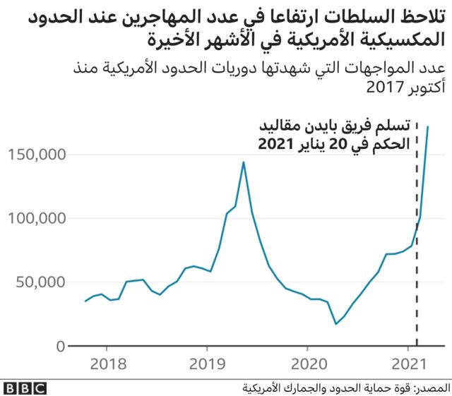 رسم بياني يوضح ارتفاع عدد المهاجرين عند الحدود المكسيكية الأمريكية في الأشهر الأخيرة