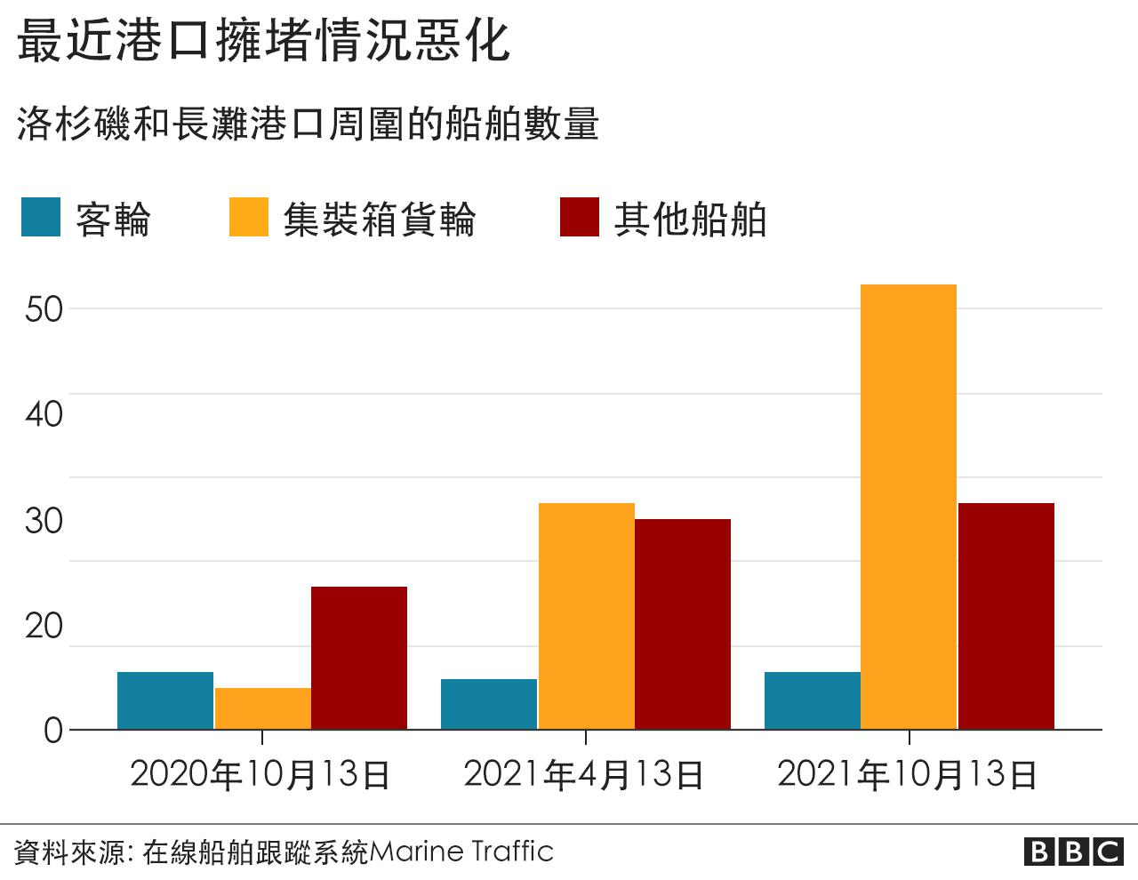 新冠疫情扰乱全球航运：为什么这么多船舶在美国港口排队？(photo:BBC)