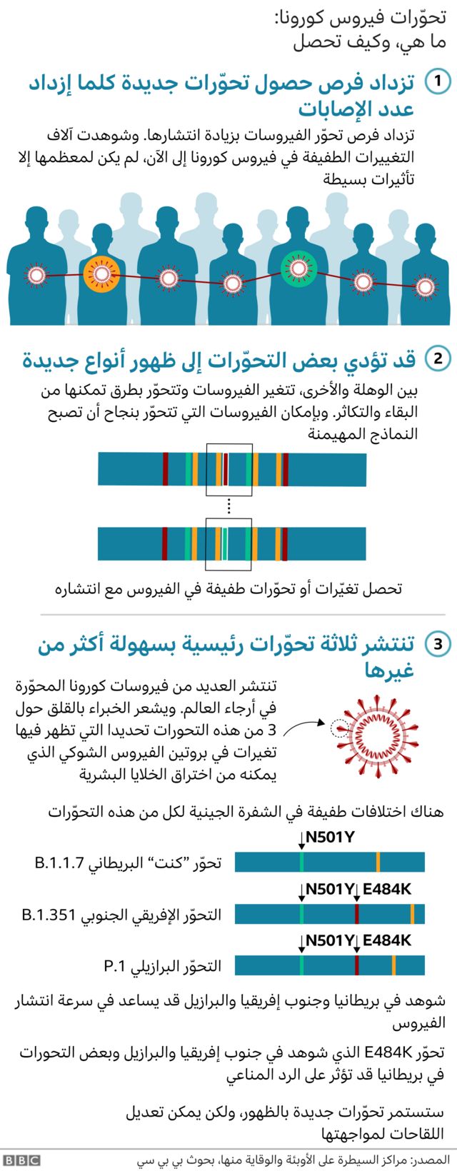 فيروس كورونا: ماذا تعرف عن المتحورات الفيروسية دلتا وغاما وبيتا وألفا؟ _119656318_coronavirus_variants_v3_arabic_inf2x640-nc-1