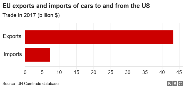 Car imports and exports between EU and US