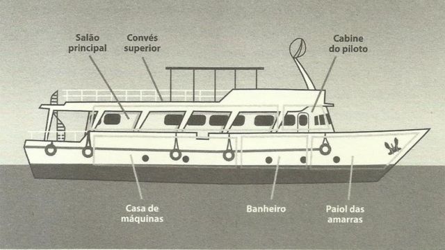 Compartimentos do livro Bateau Mouche, reprodução de livro de Ivan Sant'anna