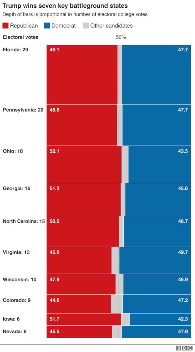 Chart of battle ground states