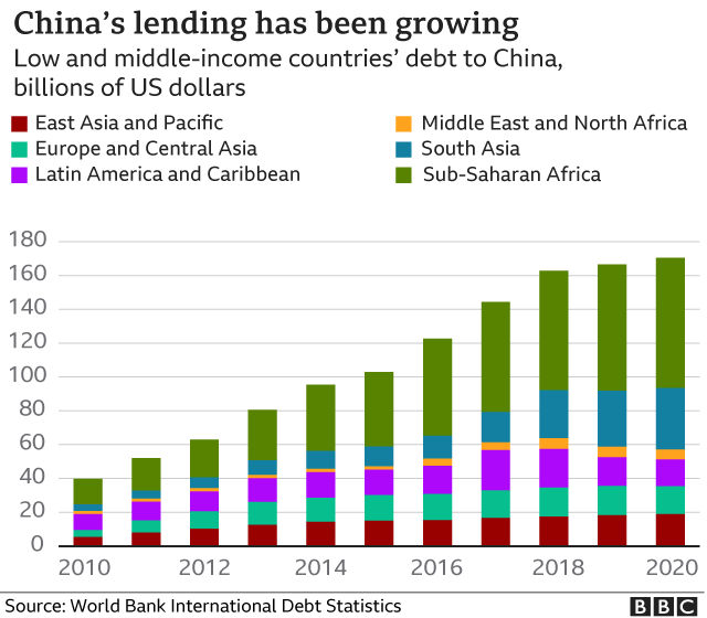 Bar chart showing growth of Chinese lending