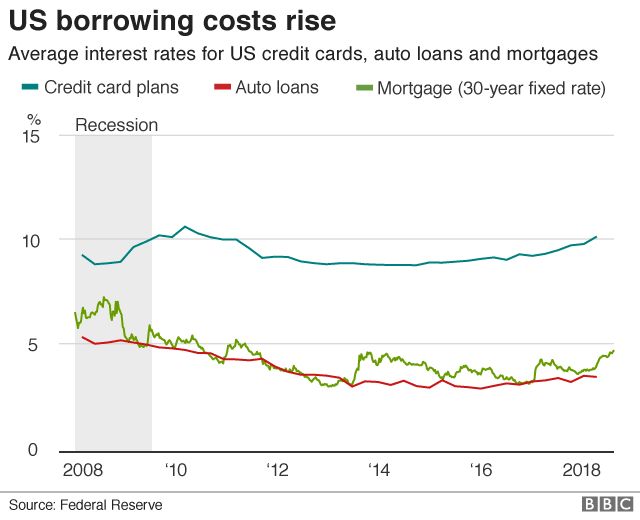 US borrowing costs rise