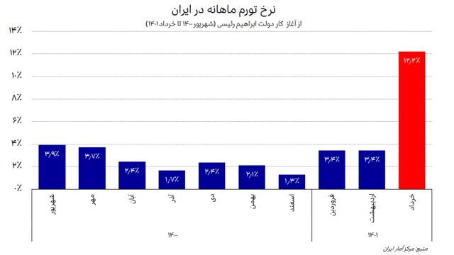 نرخ تورم ماهانه در ایران از ابتدای دولت ابراهیم رئیسی (شهریور ۱۴۰۰ تا خرداد ۱۴۰۱)