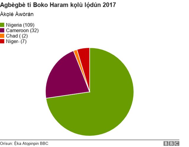 Awọn agbegbe ti Boko Haram kọlu Lọdun 2017