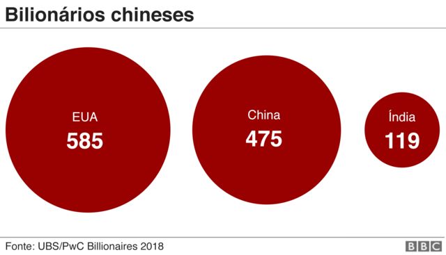 Gráfico compara quantidade de bilionários no Estados Unidos (585), na China (475) e na Índia (119)