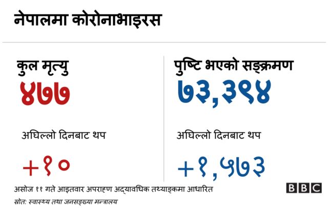 कोरोनाभाइरस नेपाल