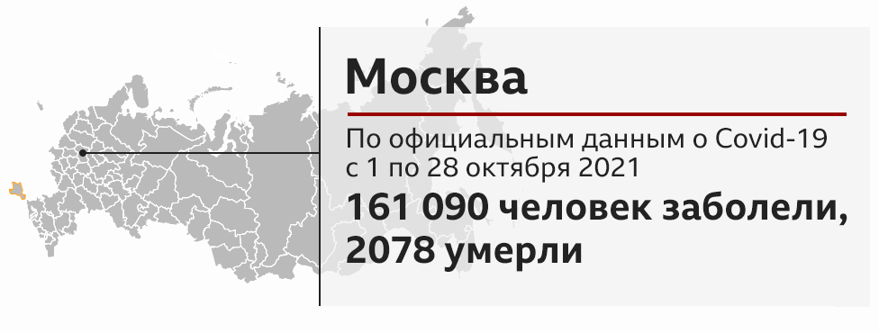 Данные по заболеванию ковидом, Москва