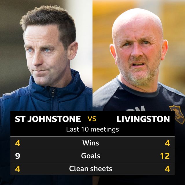St Johnstone v Livingston head to head stats