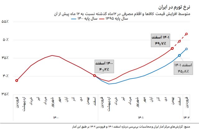نرخ رسمی تورم (۱۲ ماهه) در ایران از فروردین ۱۴۰۰ تا فروردین ۱۴۰۲ بر اساس سال پایه ۱۳۹۵ و سال پایه ۱۴۰۰