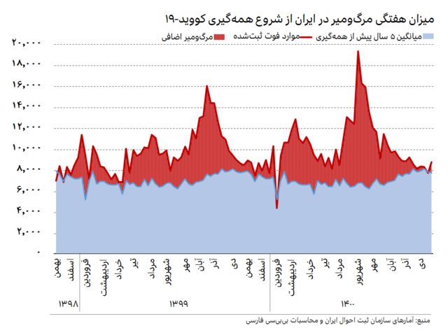نمودار میزان هفتگی مرگ‌ومیر در ایران از شروع همه‌گیری کووید-۱۹ تا پایان دی ۱۴۰۰