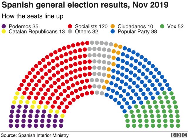 Spanish elections: Socialists win amid far-right surge - BBC News
