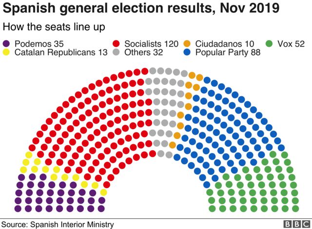 Spain Election Catalan Party Moves To Back Coalition In Return For Talks c News