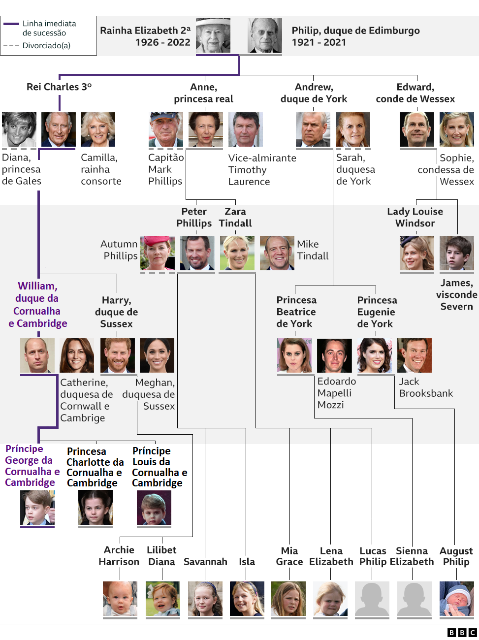 Infografia mostrando a família real
